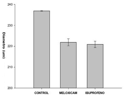 Efecto del tratamiento de medicamentos despus de 30 das, en el dimetro de los tbulos seminferos. Control: ratas tratadas con suero fisiolgico.
