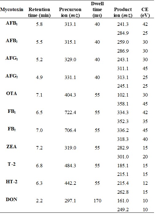  LC–MS/MS parameters for mycotoxins determination. 