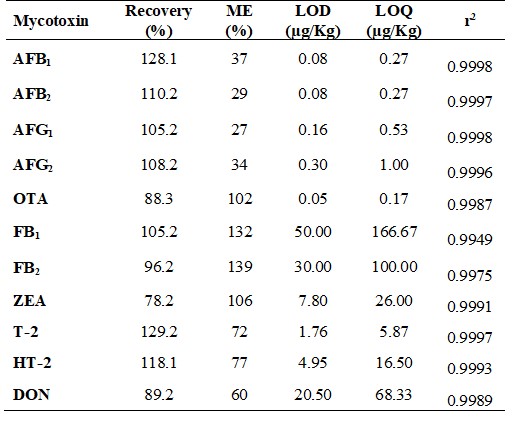 Validation results in terms of recovery, matrix effect (ME, expressed in %), limits of detection and quantitation (LOD and LOQ, respectively), and linearity (expressed as “r2”) for each mycotoxin. 