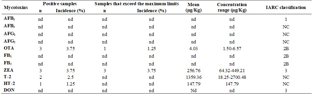  Incidence and mycotoxin contents in bread crumbs.