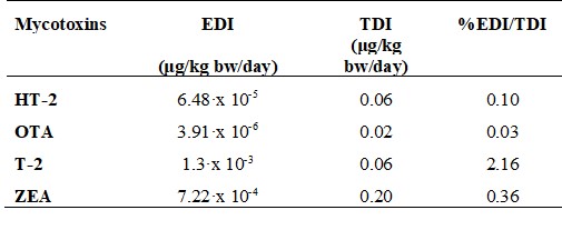 Mycotoxins’ exposure through estimated daily intake (EDI) parameter and risk assessment of the Valencia population through the breadcrumb consumption.