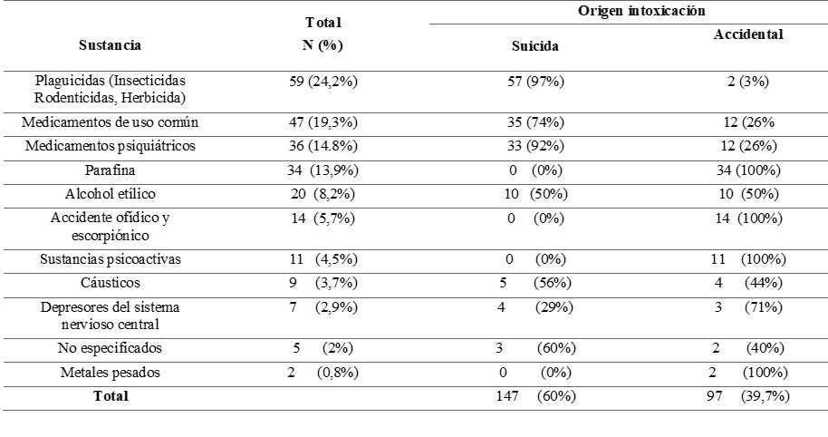 Distribucin de las sustancias segn el origen de intoxicacin.