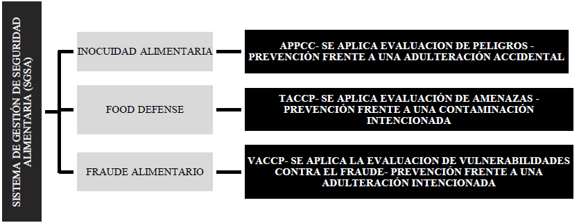 Sistema de Gesti&oacute;n de la Seguridad Alimentaria, seg&uacute;n GFSI