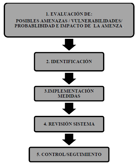 Fases para la elaboraci&oacute;n de un plan de defensa alimentaria.