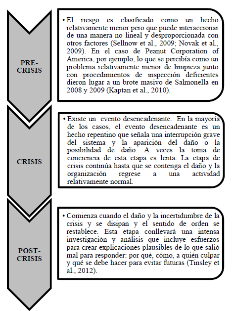 Fases del modelo Food defense.