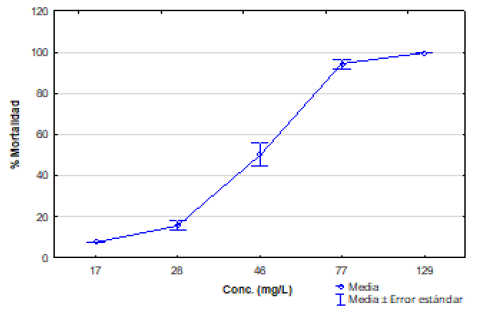 Comportamiento de la mortalidad de Physa cubensis expuestos al dicromato de potasio.