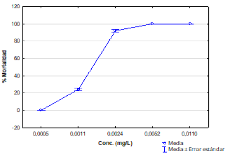 Comportamiento de la mortalidad de Physa cubensis frente al sulfato de cobre.