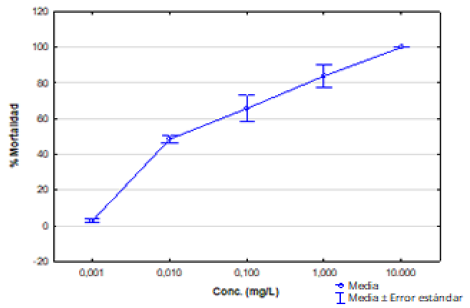 Efecto del dicromato de potasio en la mortalidad de Artemia sp.