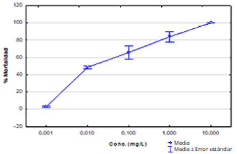 Efecto del Sulfato de cobre en la mortalidad de Artemia sp.