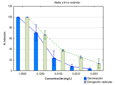 Resultado del ensayo de Lactuca sativa en sulfato de cobre.