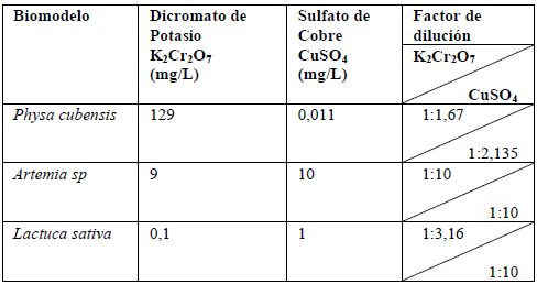 Concentraciones iniciales de tóxicos de referencia empleadas en el estudio y diluciones utilizadas para cada especie.