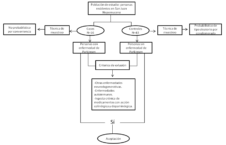 Diagrama de flujo del dise&ntilde;o metodol&oacute;gico