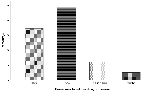 Conocimiento del uso de los plaguicidas.