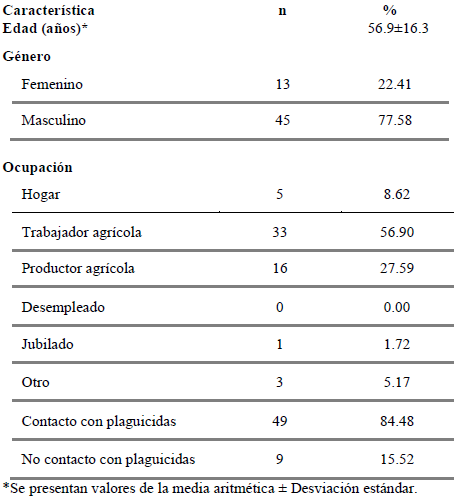 Características sociodemográficas de los participantes del estudio.