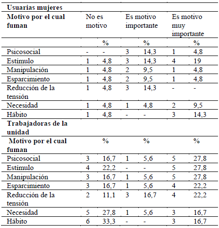 Motivaci&oacute;n para fumar en las usuarias y trabajadoras.