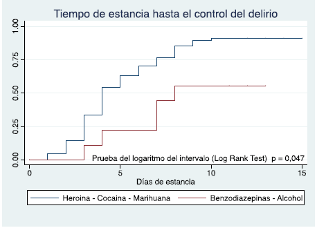 Tiempo hasta control del delirio seg&uacute;n grupos de consumo.
