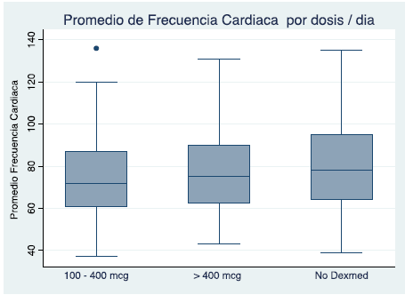 Diagrama de cajas y bigotes de la mediana de la frecuencia cardiaca seg&uacute;n la dosis de dexmedetomidina d&iacute;a.