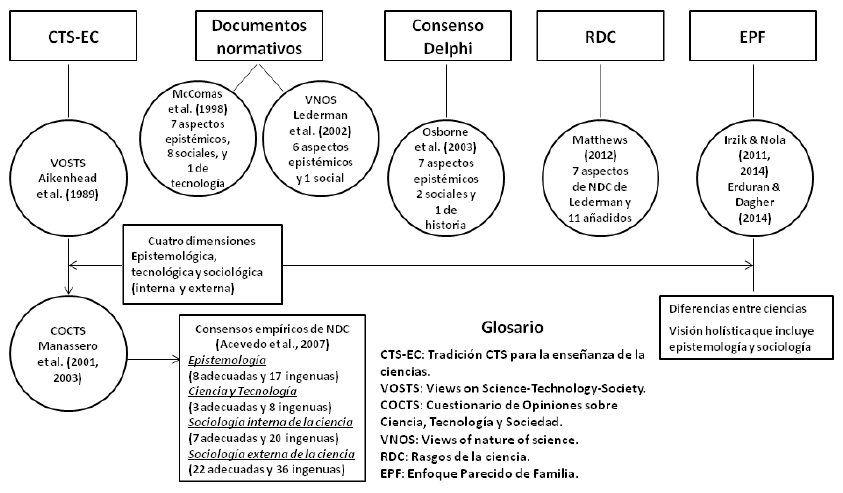 ¿Qué enseñar sobre naturaleza de la ciencia?