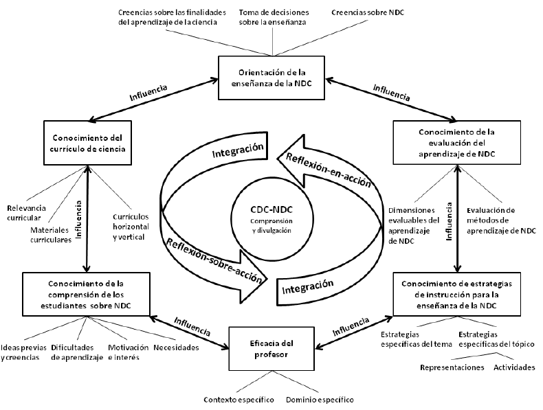 Modelo hexagonal del CDC-NDC.
