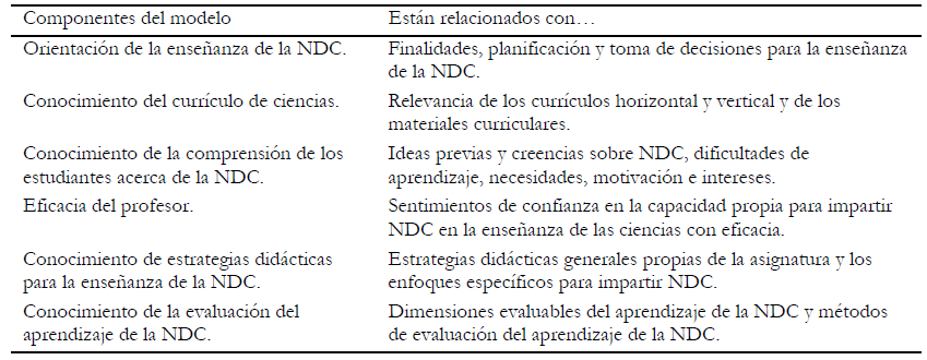 Componentes del modelo hexagonal del
CDC-NDC.