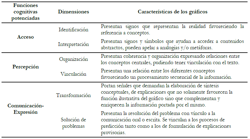 Funciones cognitivas potenciadas, sus
respectivas dimensiones y caracter&iacute;sticas de los gr&aacute;ficos (seg&uacute;n Postigo et
al., 1999).