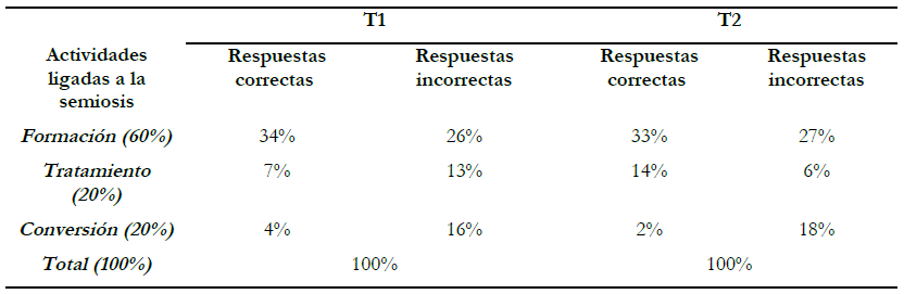 Porcentajes ponderados de desempe&ntilde;o de
los estudiantes para los instrumentos T1 y T2 (Ciclo 2012).