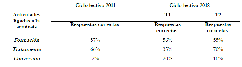 Porcentajes de desempe&ntilde;o correcto de los
estudiantes en la resoluci&oacute;n de las tareas asociadas a cada una de las
actividades ligadas a la semiosis.
