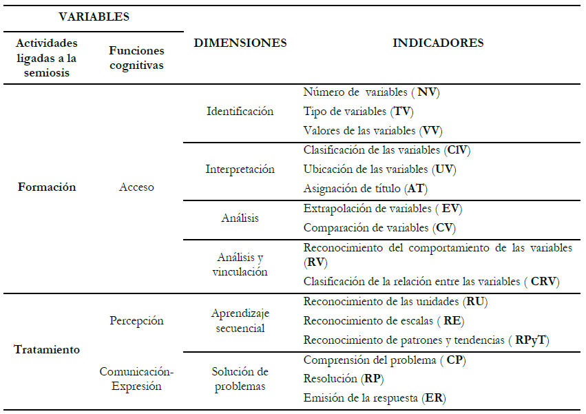Actividades ligadas
a la semiosis, funciones cognitivas, dimensiones e
indicadores (Elaboraci&oacute;n
propia a partir de Duval, 1999; Postigo et al., 1999 y Garc&iacute;a,
2005).