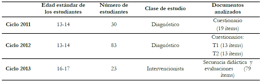Muestras, documentos y contextos implicados en los sucesivos ciclos.