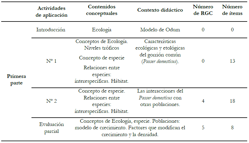 Actividades de aplicaci&oacute;n, contenidos,
cantidad de RGC y de &iacute;tems de la Secuencia did&aacute;ctica y Evaluaciones.
