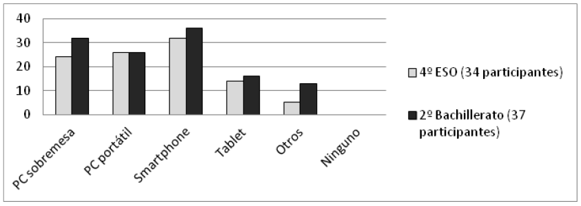 Frecuencia absoluta de las respuestas
obtenidas en la cuesti&oacute;n 1.