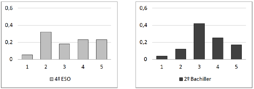 Frecuencia relativa de las respuestas
obtenidas en la cuesti&oacute;n doce.