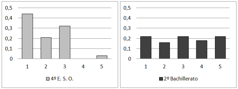Frecuencia relativa de las respuestas
obtenidas en la cuesti&oacute;n cuarta.