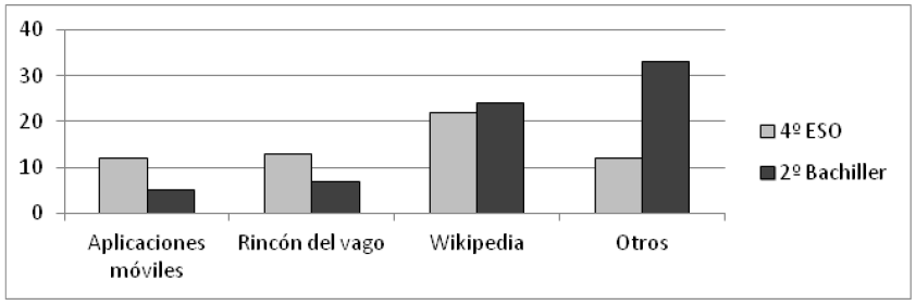 Frecuencia absoluta de las respuestas
obtenidas en la cuesti&oacute;n cinco sobre los sitios web en los que buscan
informaci&oacute;n de F&iacute;sica y Qu&iacute;mica.