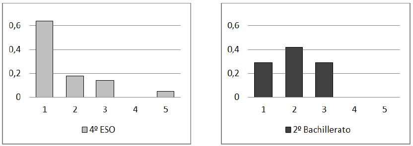 Frecuencia relativa de las respuestas
recogidas en la cuesti&oacute;n ocho.