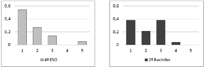 Frecuencia relativa de las respuestas
recogidas en la cuesti&oacute;n 9 en torno a la localizaci&oacute;n de errores en el
contenido de las entradas de Wikipedia.