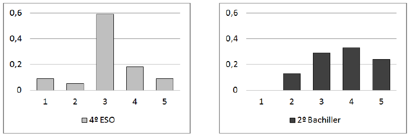 Frecuencia relativa de las respuestas
recogidas en la cuesti&oacute;n diez.