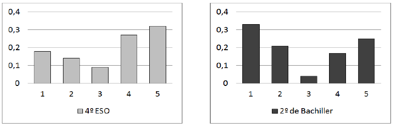 Frecuencia relativa de las respuestas
recogidas en la cuesti&oacute;n n&uacute;mero once, acerca de contrastar la informaci&oacute;n
consultada en Wikipedia.