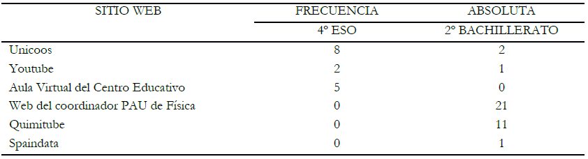 Frecuencia absoluta de las respuestas
obtenidas en la cuesti&oacute;n cuatro, apartado &ldquo;Otros&rdquo;.