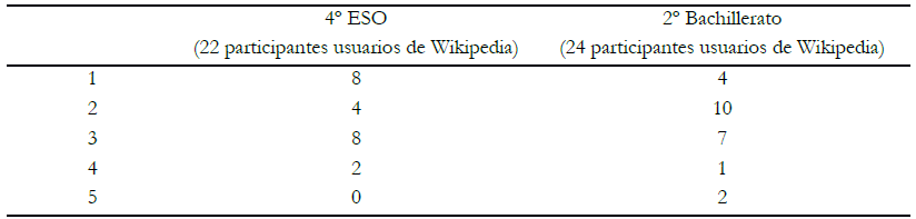 Frecuencia absoluta de las respuestas
obtenidas en la cuesti&oacute;n sexta.