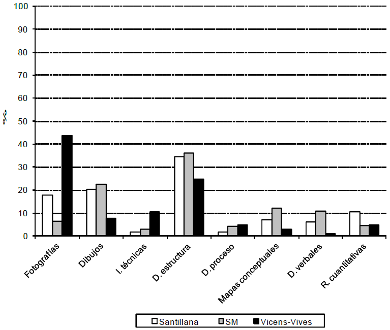 Porcentajes de tipos de
imagen en las actividades por editoriales.