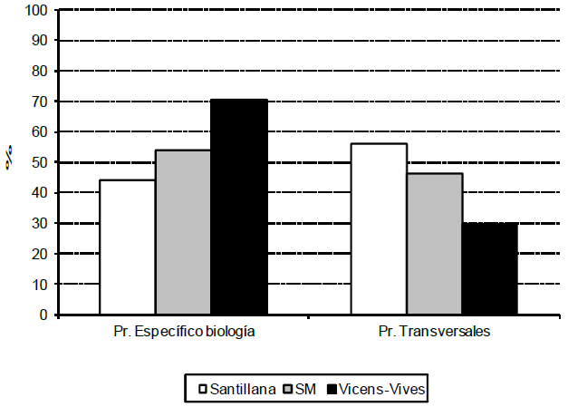 Porcentajes de
contenidos procedimentales en las actividades por editoriales.