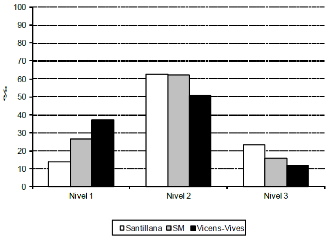 Porcentajes
de niveles de procesamiento cognitivo de las actividades por editoriales.