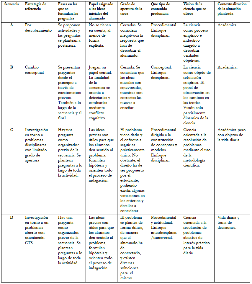 Criterios elegidos para elaborar las
secuencias did&aacute;cticas objeto de an&aacute;lisis por parte del alumnado.