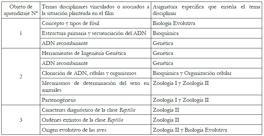 Conocimientos biológicos que fueron
asociados a la película analizada.