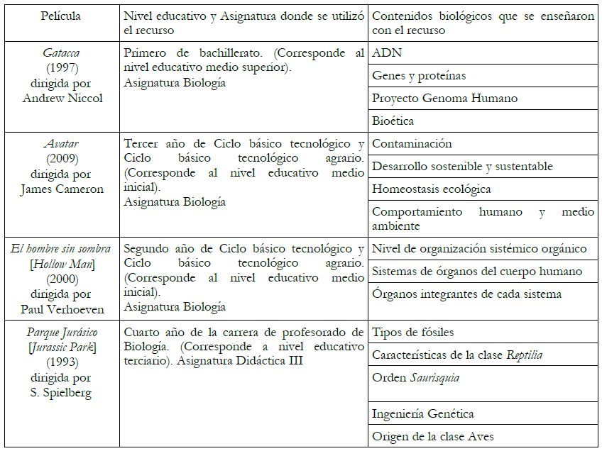 Películas de ciencia ficción utilizadas
en el nivel educativo medio para la enseñanza de Biología.