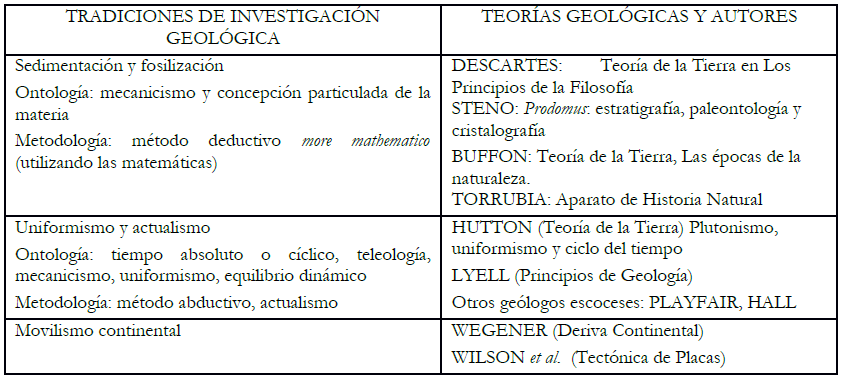Tradiciones de investigaci&oacute;n en geolog&iacute;a.