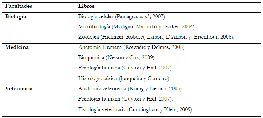 Libros m&aacute;s prestados en las Facultades de Biolog&iacute;a,
Medicina y Veterinaria de la Universidad Complutense de Madrid.