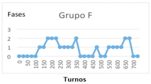 Turnos del Grupo F que discuten las
diferentes fases del modelo.