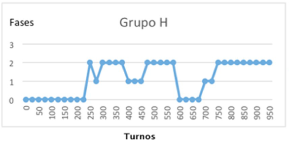 Turnos del Grupo H que discuten las
diferentes fases del modelo.